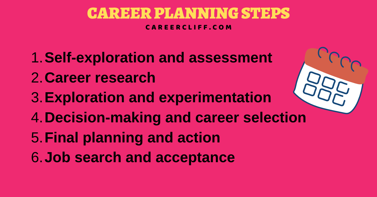 the first step of the career planning process is to career planning process 6 steps career planning process 5 steps the third step of the career planning process is the second step of writing a career action plan is to career planning process steps steps involved in career planning the first step in the career exploration process is to career action plan steps steps in career management process first step in career planning the final step of the career planning process is to 5 steps of career planning 4 steps in career planning