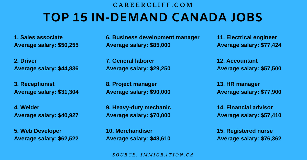 List of high demand jobs in canada 2010