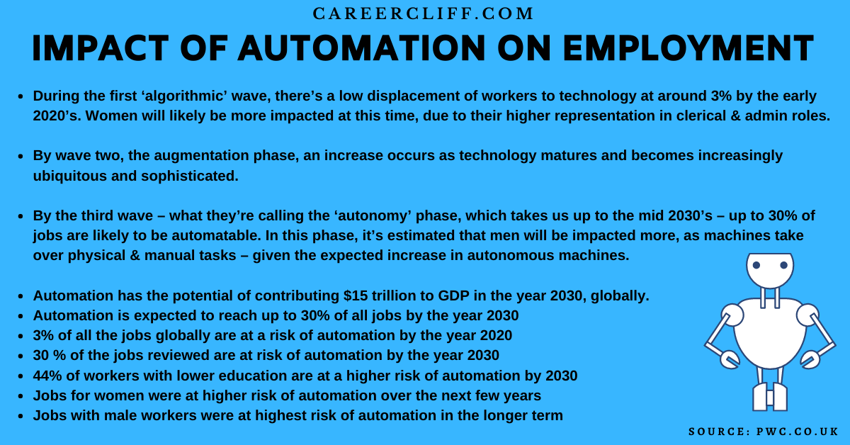 What is the Impact of Automation On Employment? CareerCliff